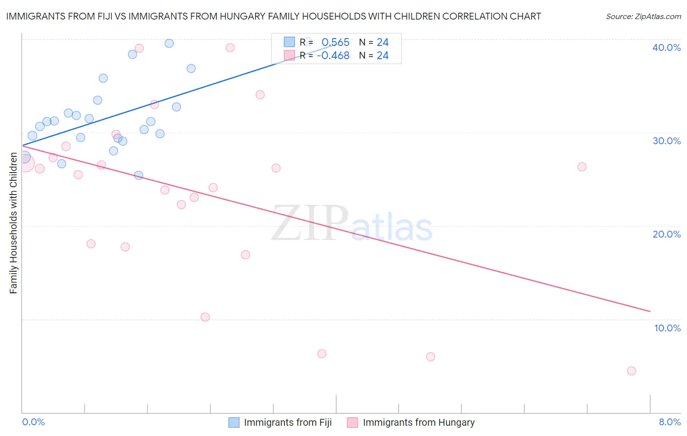 Immigrants from Fiji vs Immigrants from Hungary Family Households with Children