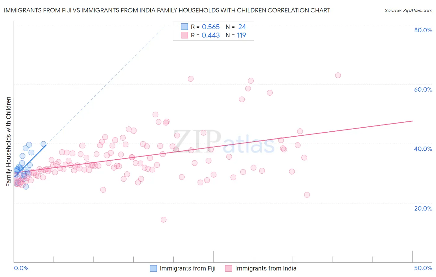 Immigrants from Fiji vs Immigrants from India Family Households with Children