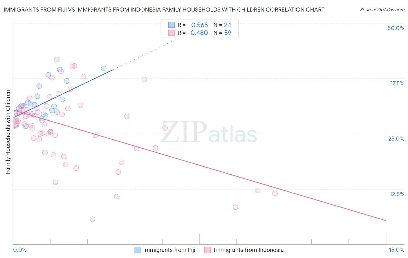 Immigrants from Fiji vs Immigrants from Indonesia Family Households with Children