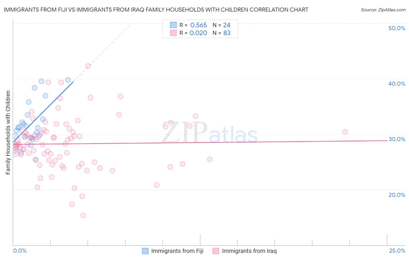 Immigrants from Fiji vs Immigrants from Iraq Family Households with Children