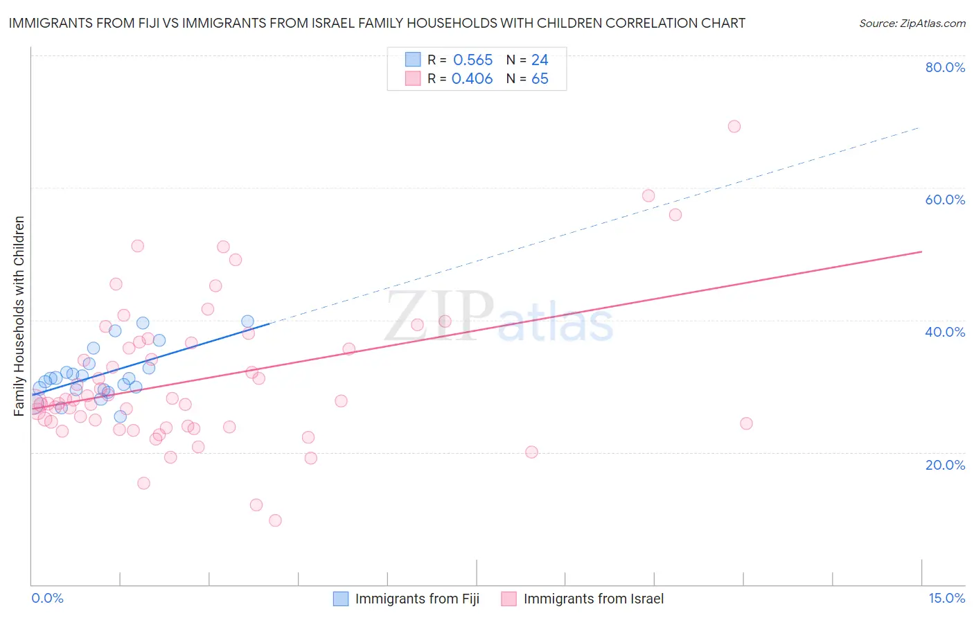 Immigrants from Fiji vs Immigrants from Israel Family Households with Children