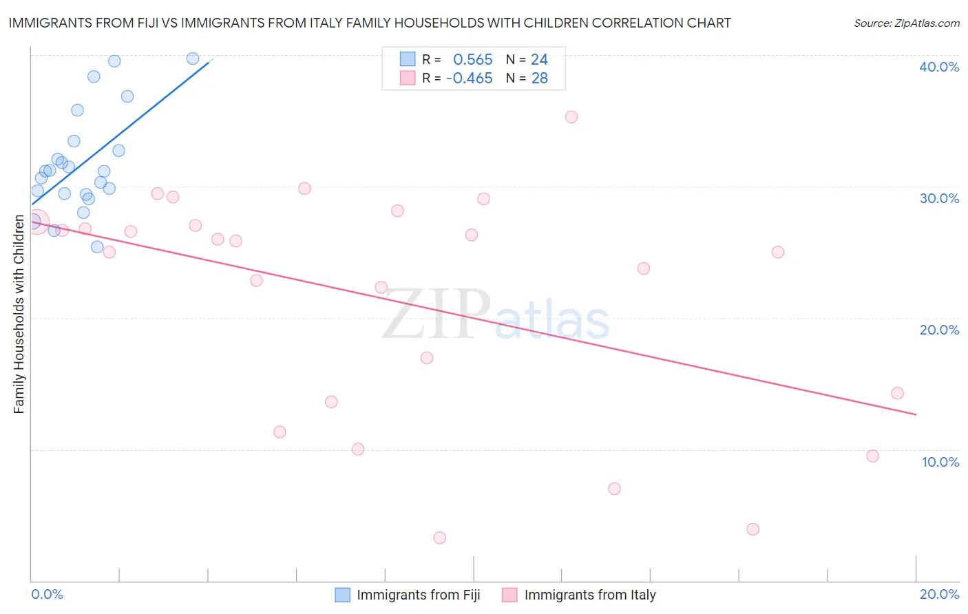 Immigrants from Fiji vs Immigrants from Italy Family Households with Children
