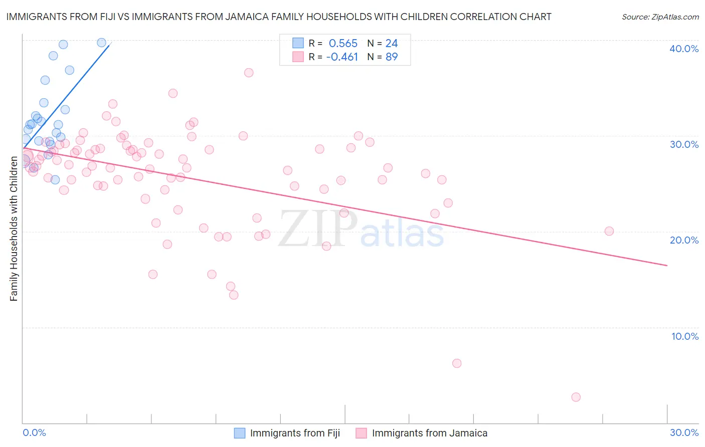 Immigrants from Fiji vs Immigrants from Jamaica Family Households with Children