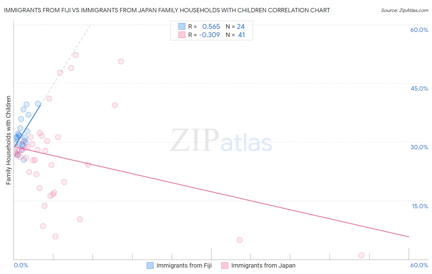 Immigrants from Fiji vs Immigrants from Japan Family Households with Children