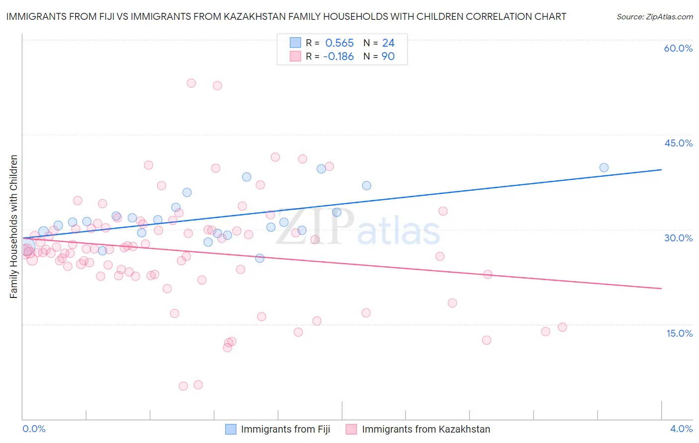 Immigrants from Fiji vs Immigrants from Kazakhstan Family Households with Children