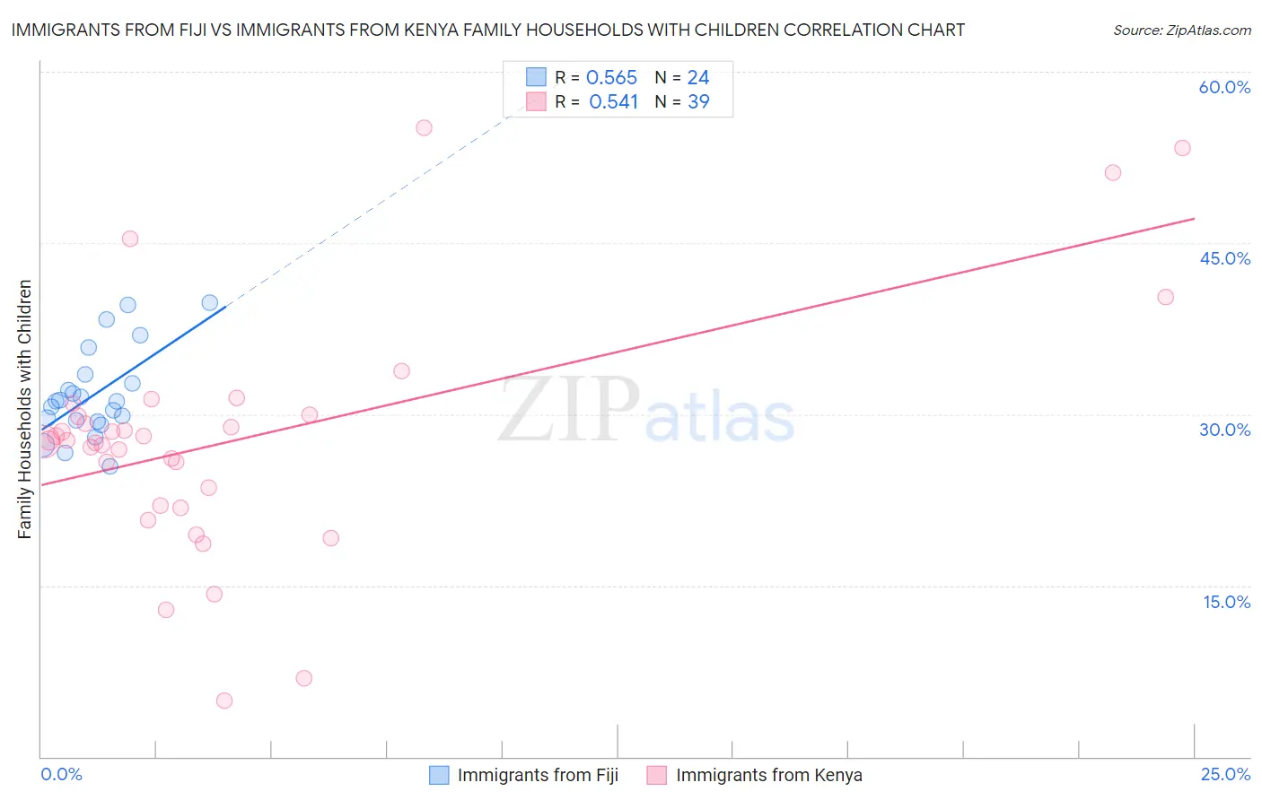 Immigrants from Fiji vs Immigrants from Kenya Family Households with Children