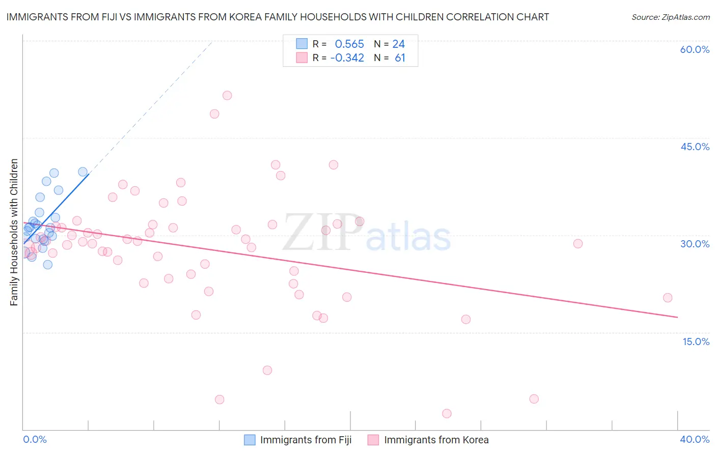 Immigrants from Fiji vs Immigrants from Korea Family Households with Children