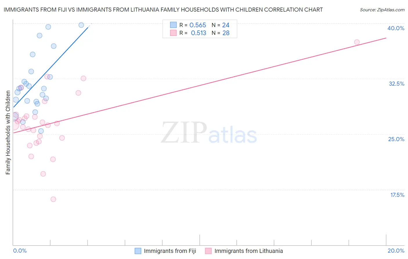 Immigrants from Fiji vs Immigrants from Lithuania Family Households with Children