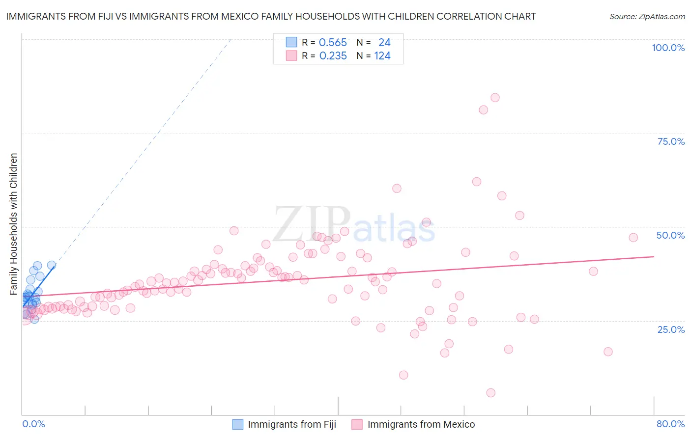 Immigrants from Fiji vs Immigrants from Mexico Family Households with Children