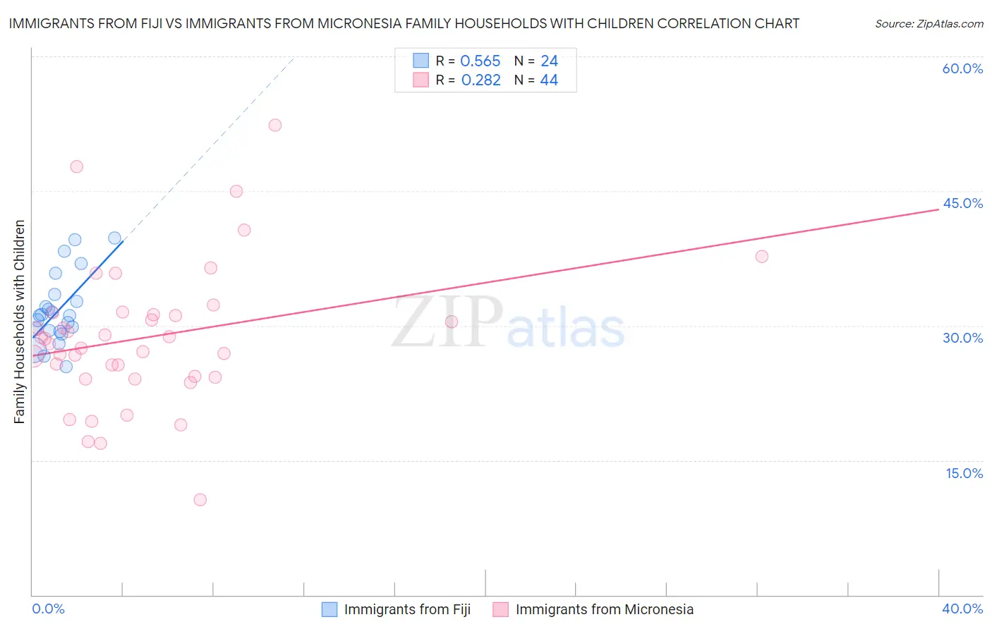 Immigrants from Fiji vs Immigrants from Micronesia Family Households with Children