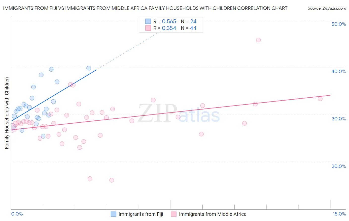 Immigrants from Fiji vs Immigrants from Middle Africa Family Households with Children