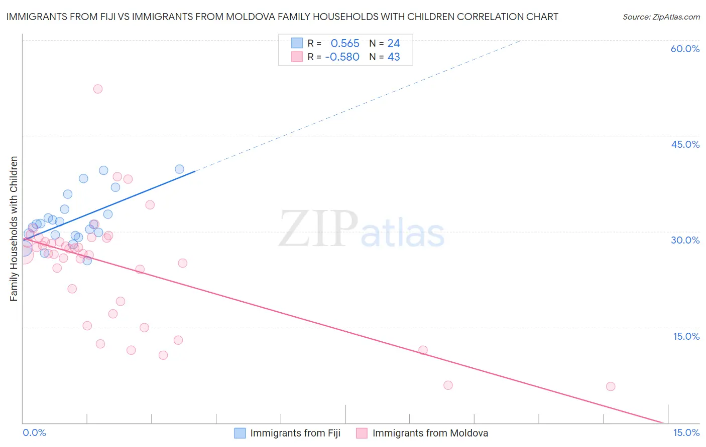 Immigrants from Fiji vs Immigrants from Moldova Family Households with Children