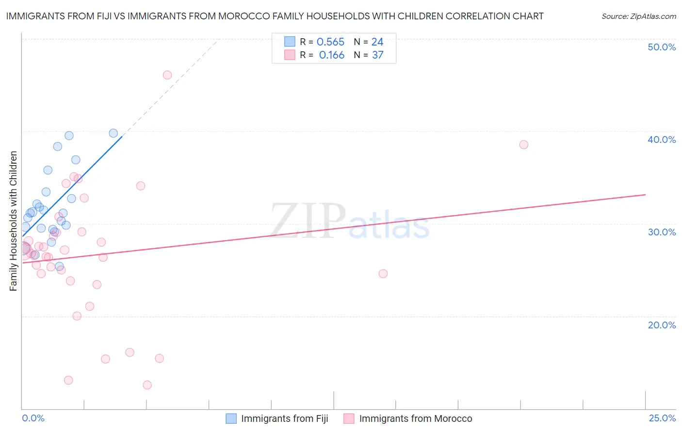 Immigrants from Fiji vs Immigrants from Morocco Family Households with Children