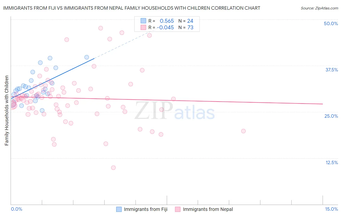 Immigrants from Fiji vs Immigrants from Nepal Family Households with Children