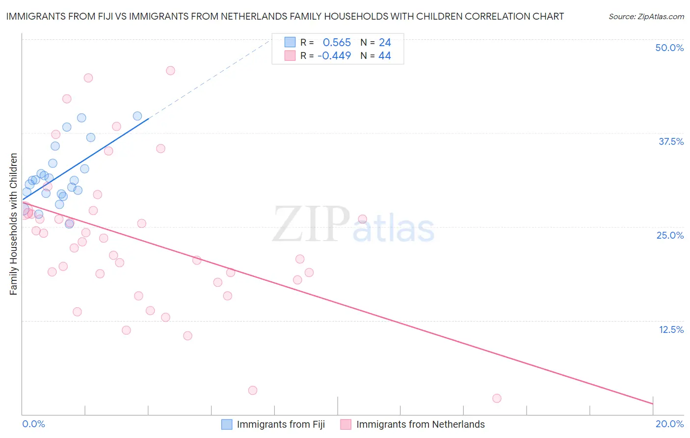 Immigrants from Fiji vs Immigrants from Netherlands Family Households with Children