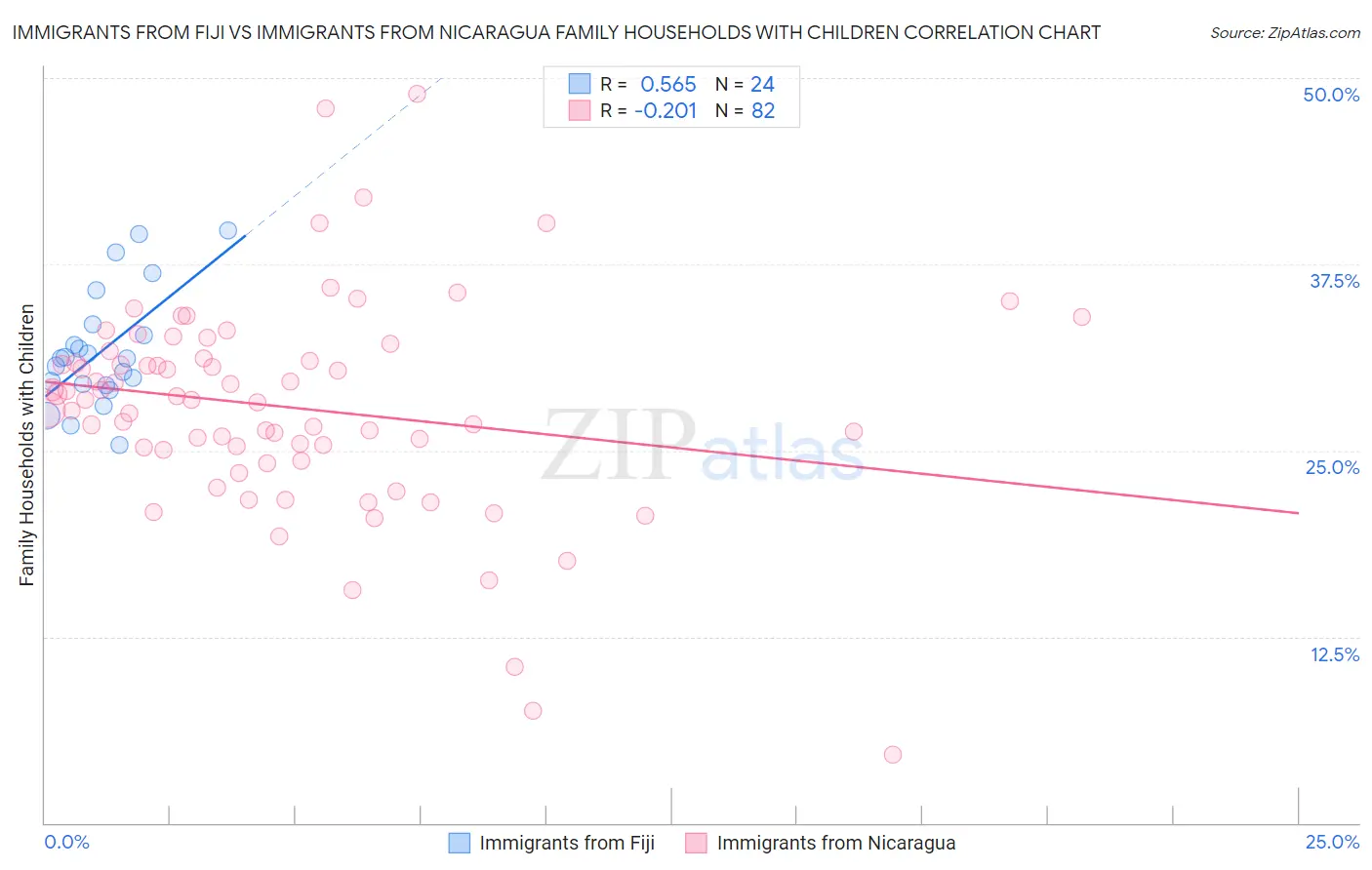 Immigrants from Fiji vs Immigrants from Nicaragua Family Households with Children