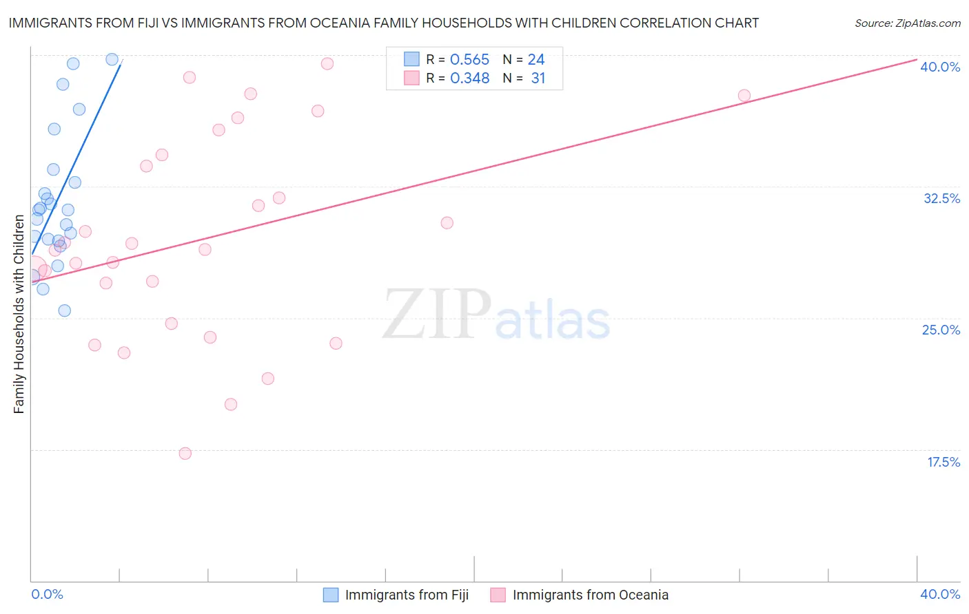 Immigrants from Fiji vs Immigrants from Oceania Family Households with Children