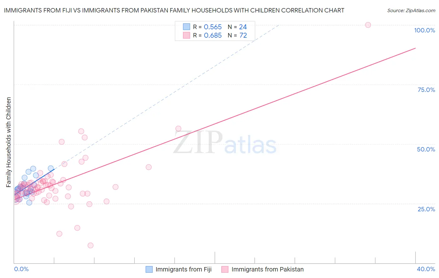 Immigrants from Fiji vs Immigrants from Pakistan Family Households with Children