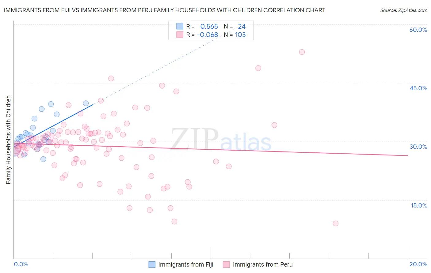 Immigrants from Fiji vs Immigrants from Peru Family Households with Children