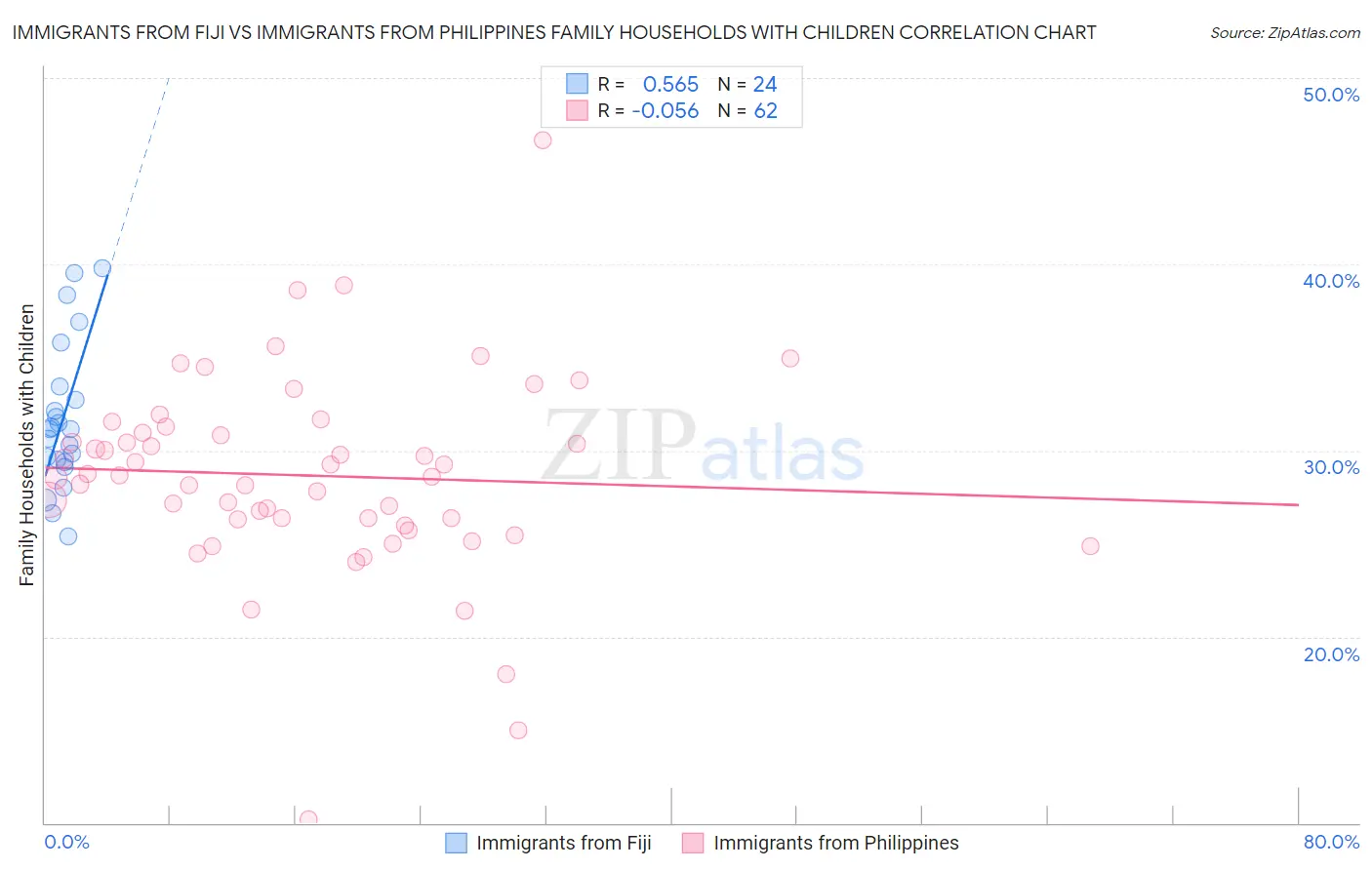 Immigrants from Fiji vs Immigrants from Philippines Family Households with Children