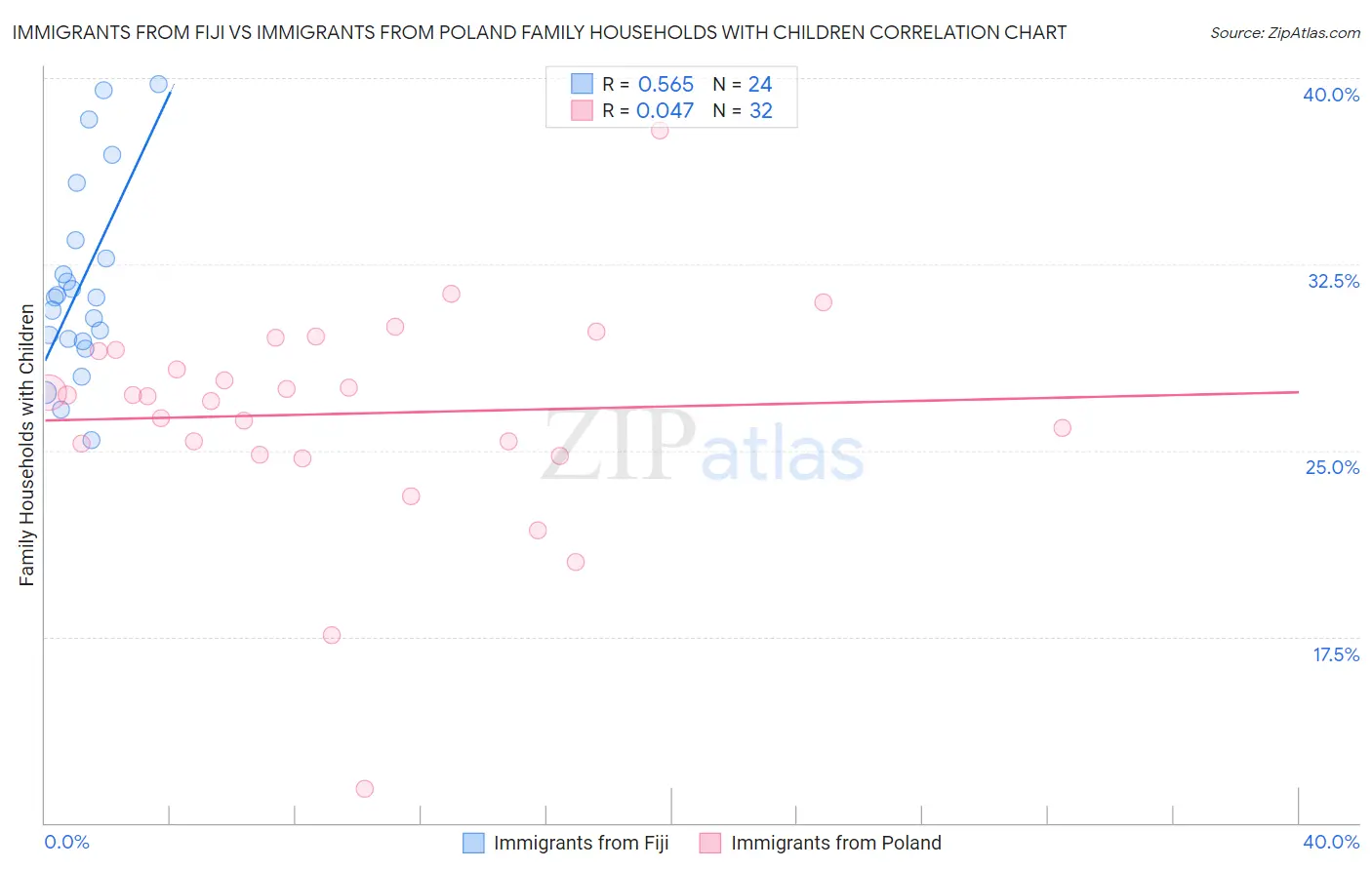 Immigrants from Fiji vs Immigrants from Poland Family Households with Children
