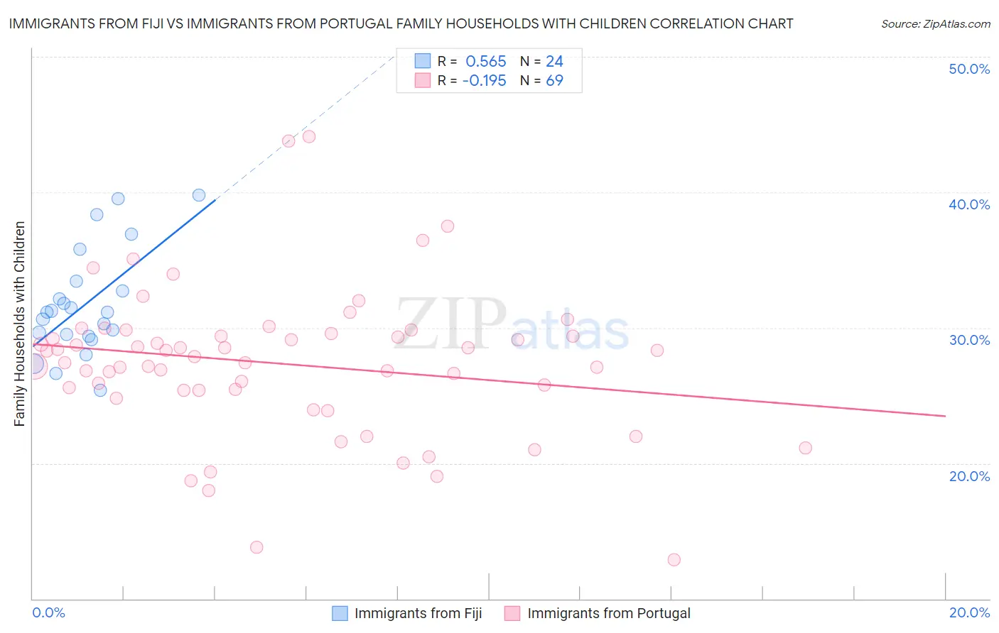 Immigrants from Fiji vs Immigrants from Portugal Family Households with Children