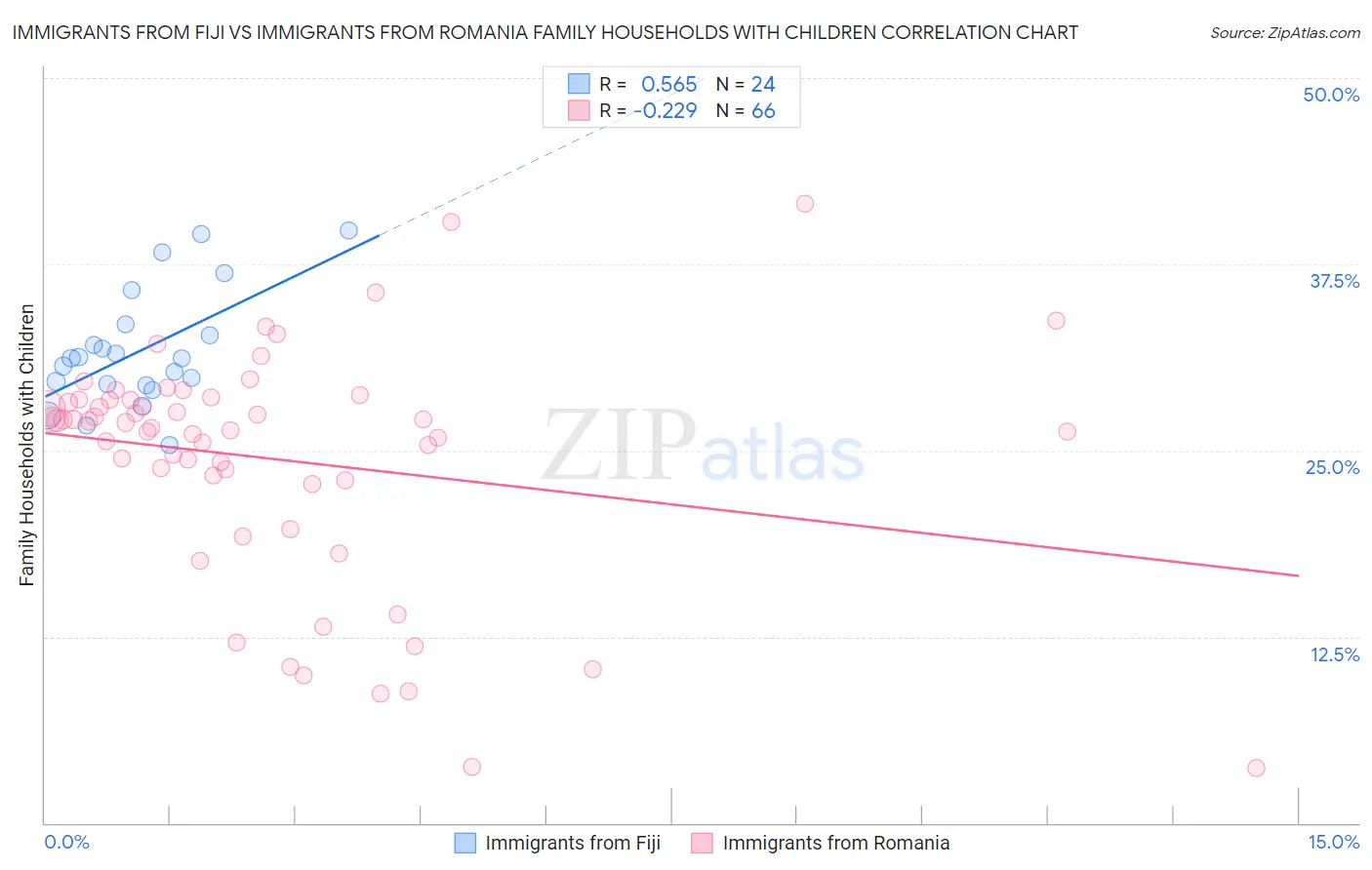 Immigrants from Fiji vs Immigrants from Romania Family Households with Children