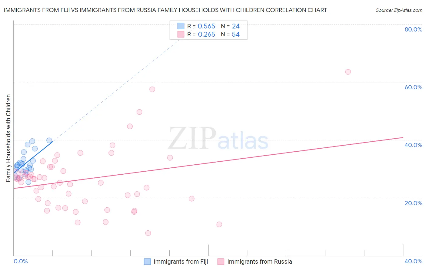 Immigrants from Fiji vs Immigrants from Russia Family Households with Children