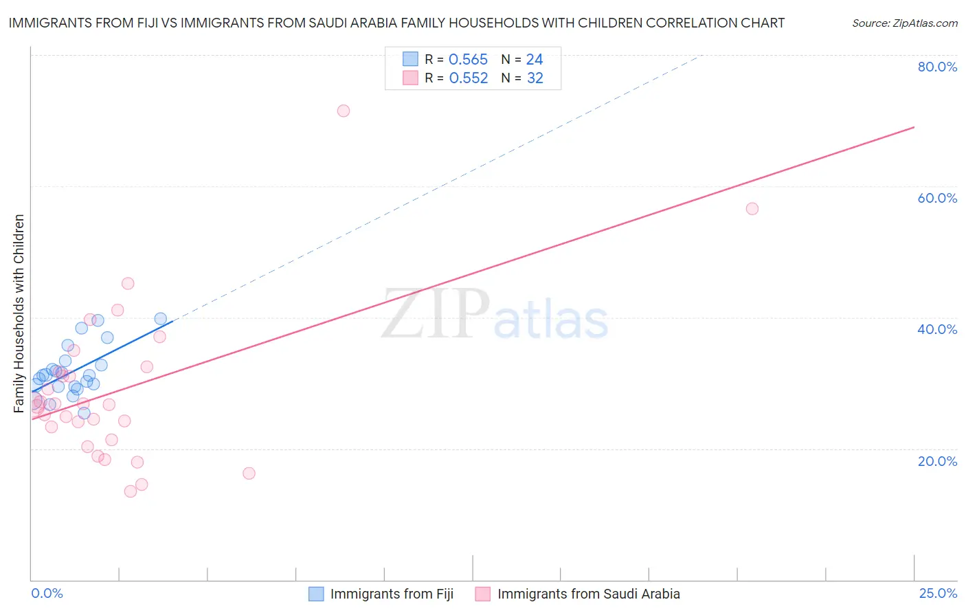 Immigrants from Fiji vs Immigrants from Saudi Arabia Family Households with Children