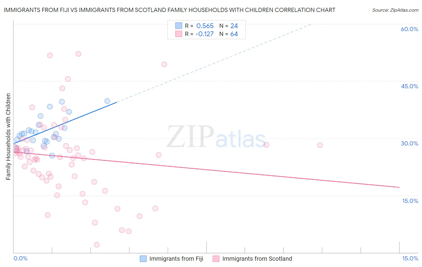 Immigrants from Fiji vs Immigrants from Scotland Family Households with Children