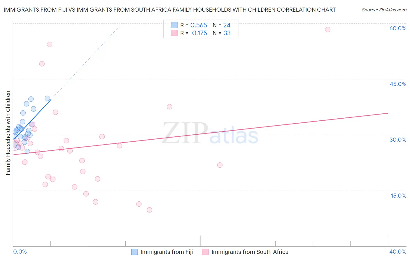 Immigrants from Fiji vs Immigrants from South Africa Family Households with Children