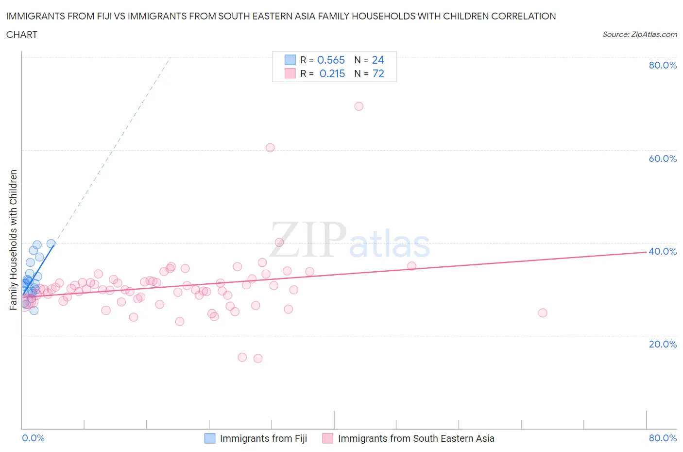Immigrants from Fiji vs Immigrants from South Eastern Asia Family Households with Children