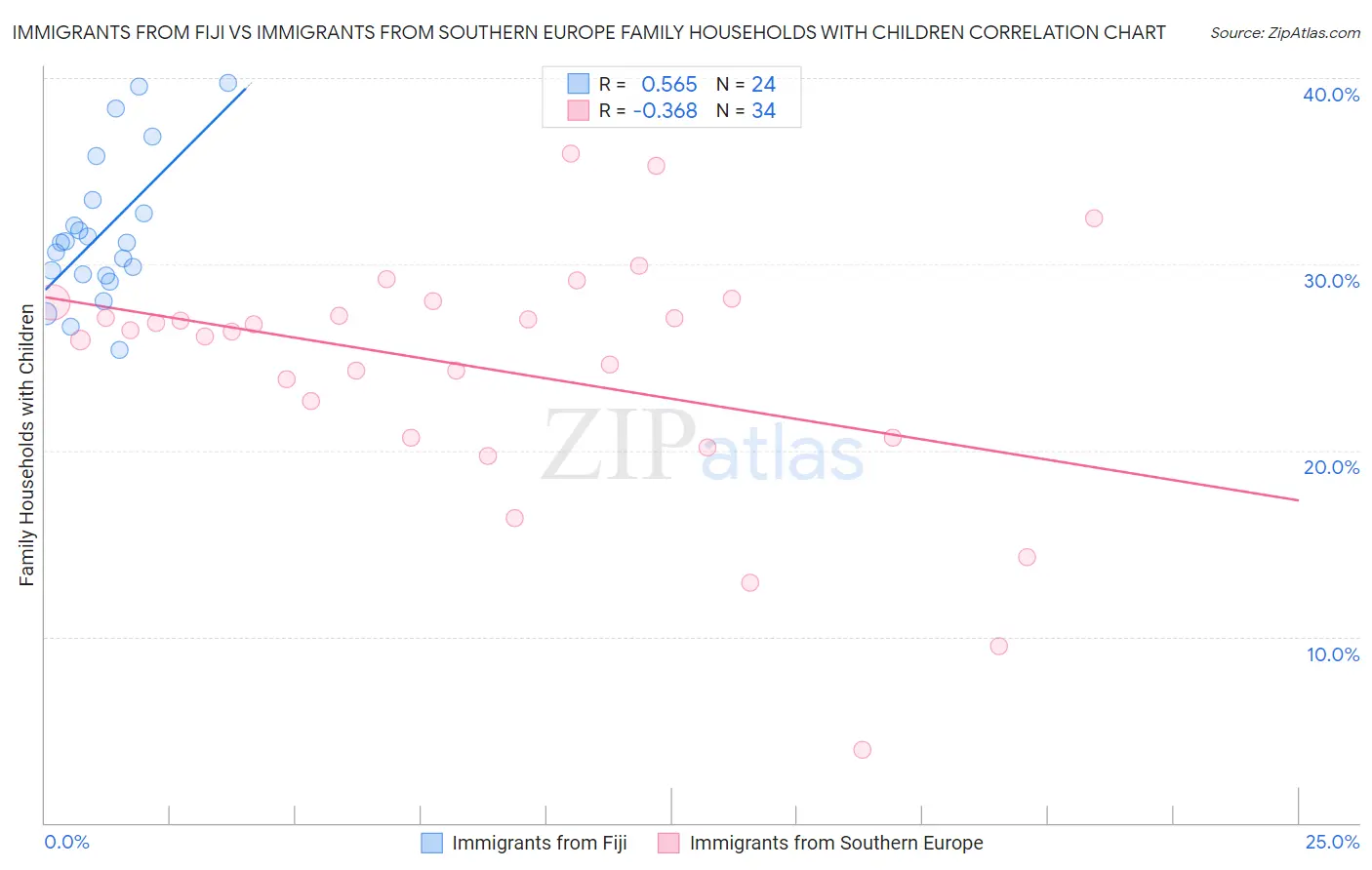 Immigrants from Fiji vs Immigrants from Southern Europe Family Households with Children
