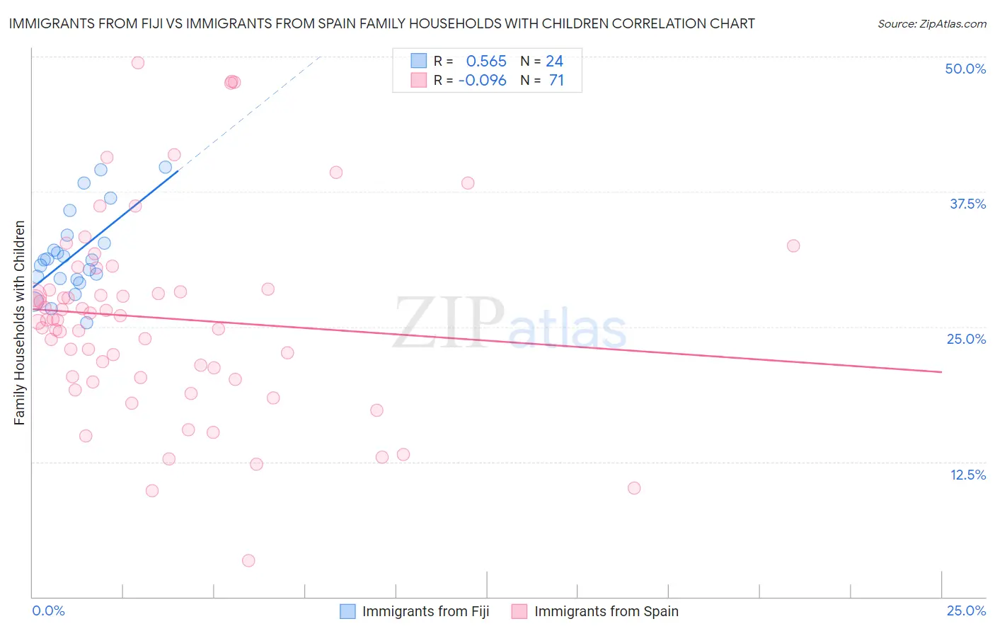 Immigrants from Fiji vs Immigrants from Spain Family Households with Children