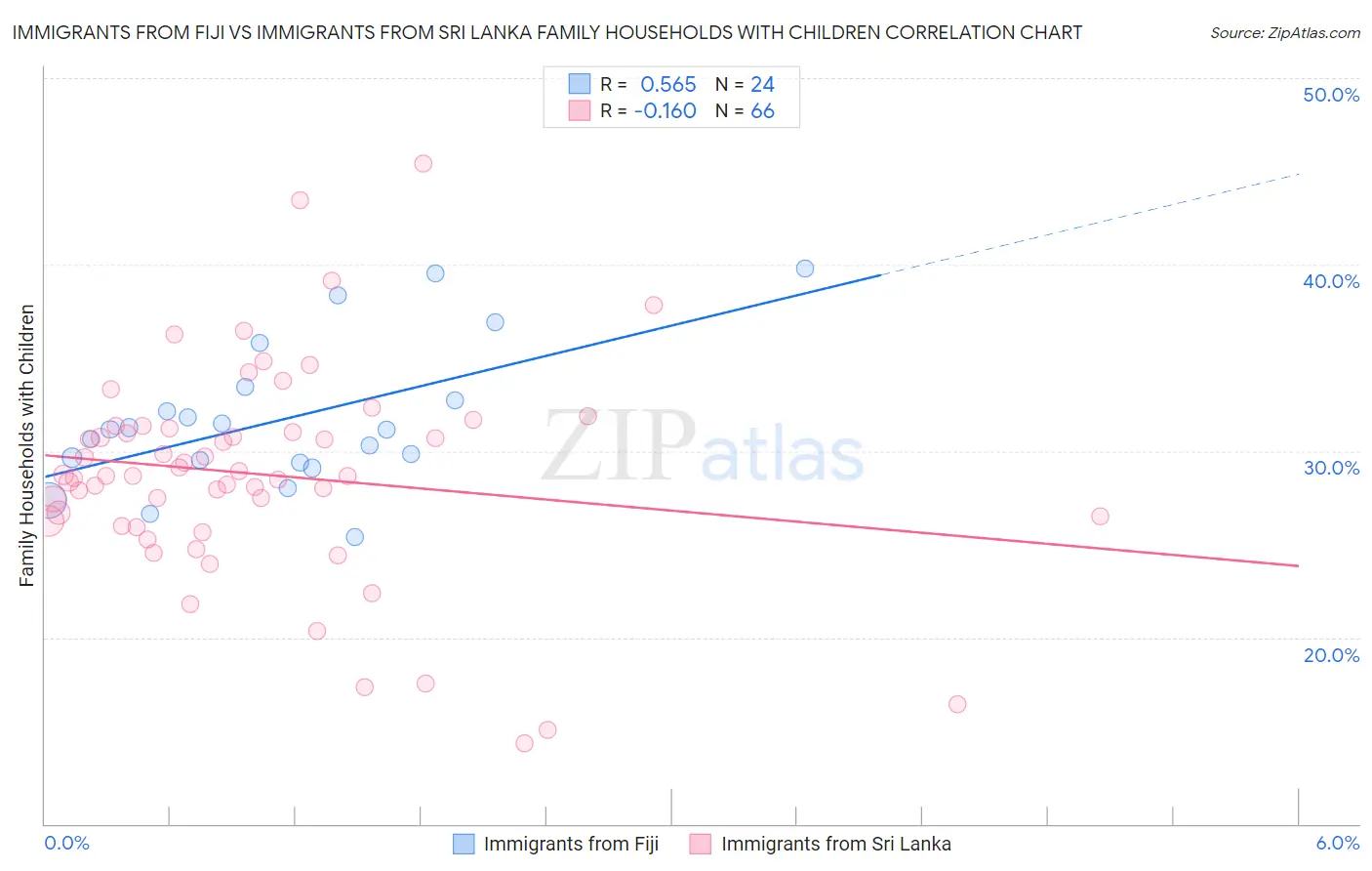 Immigrants from Fiji vs Immigrants from Sri Lanka Family Households with Children