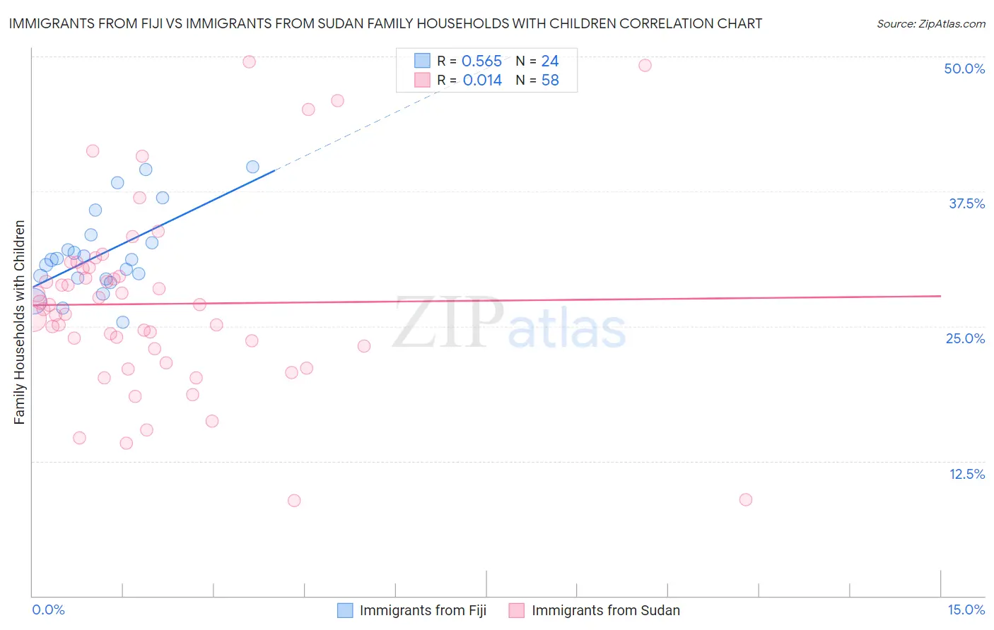 Immigrants from Fiji vs Immigrants from Sudan Family Households with Children