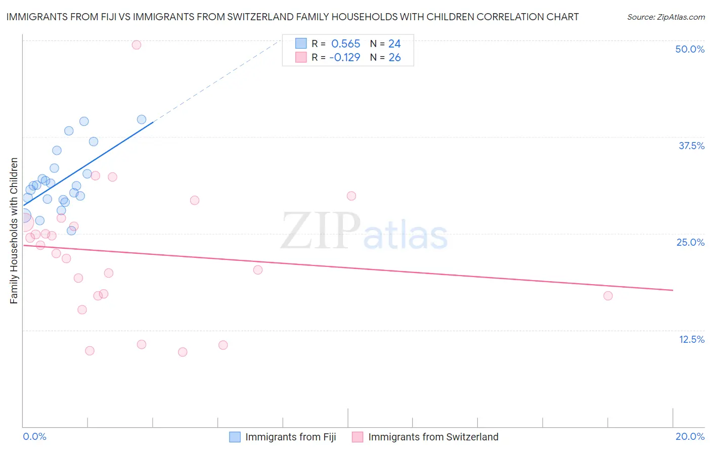 Immigrants from Fiji vs Immigrants from Switzerland Family Households with Children