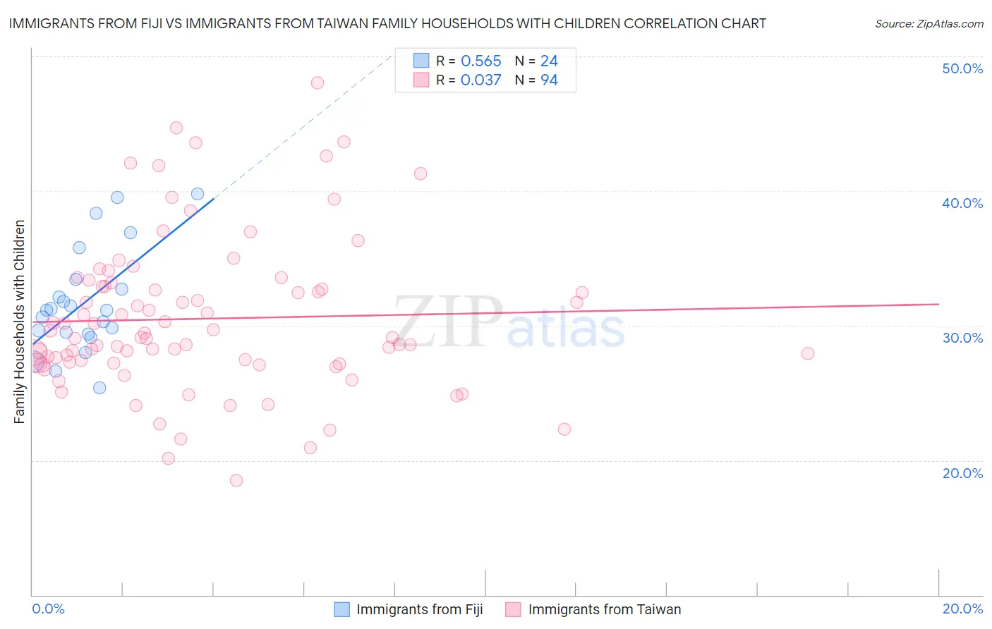 Immigrants from Fiji vs Immigrants from Taiwan Family Households with Children