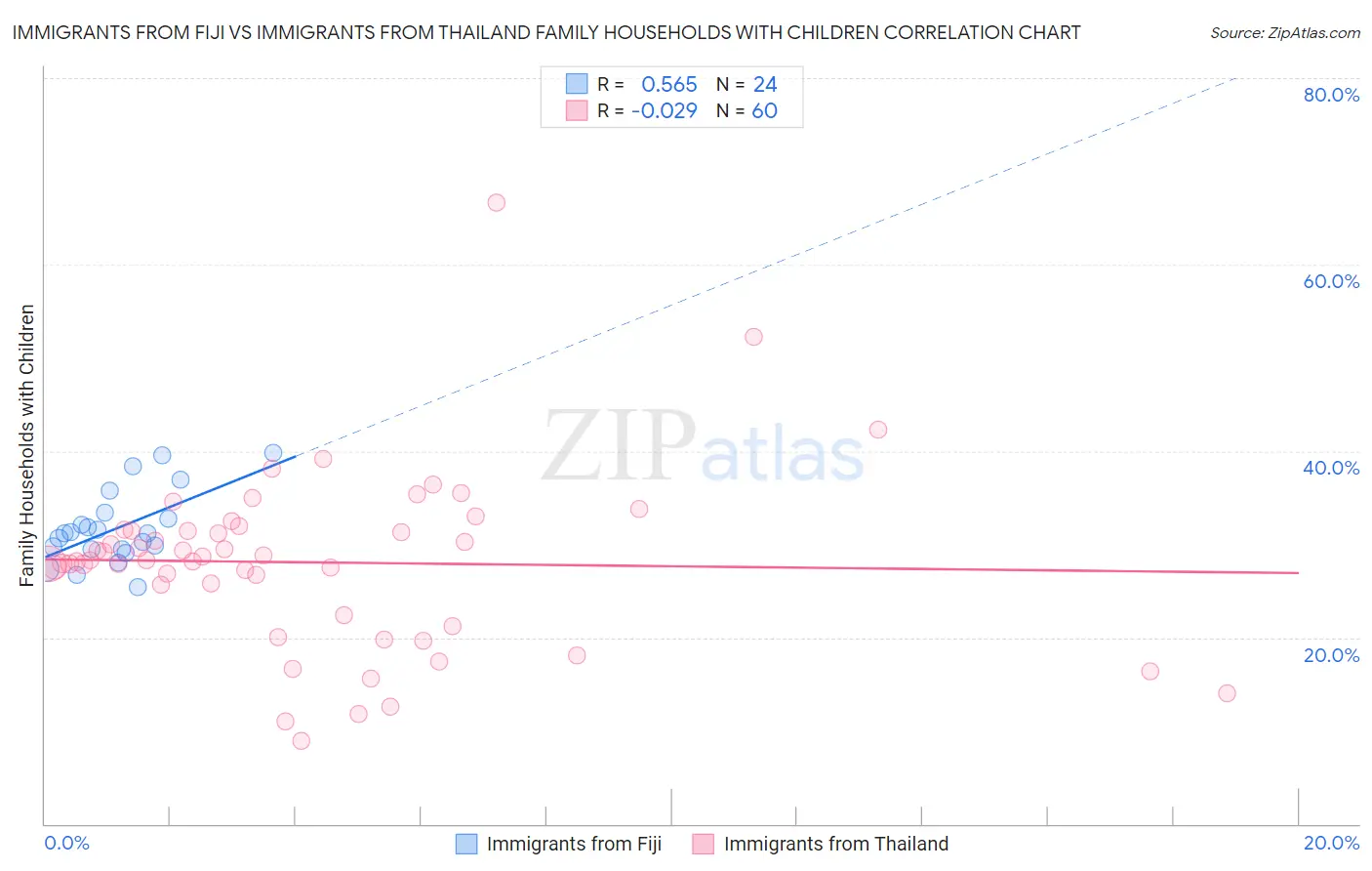 Immigrants from Fiji vs Immigrants from Thailand Family Households with Children