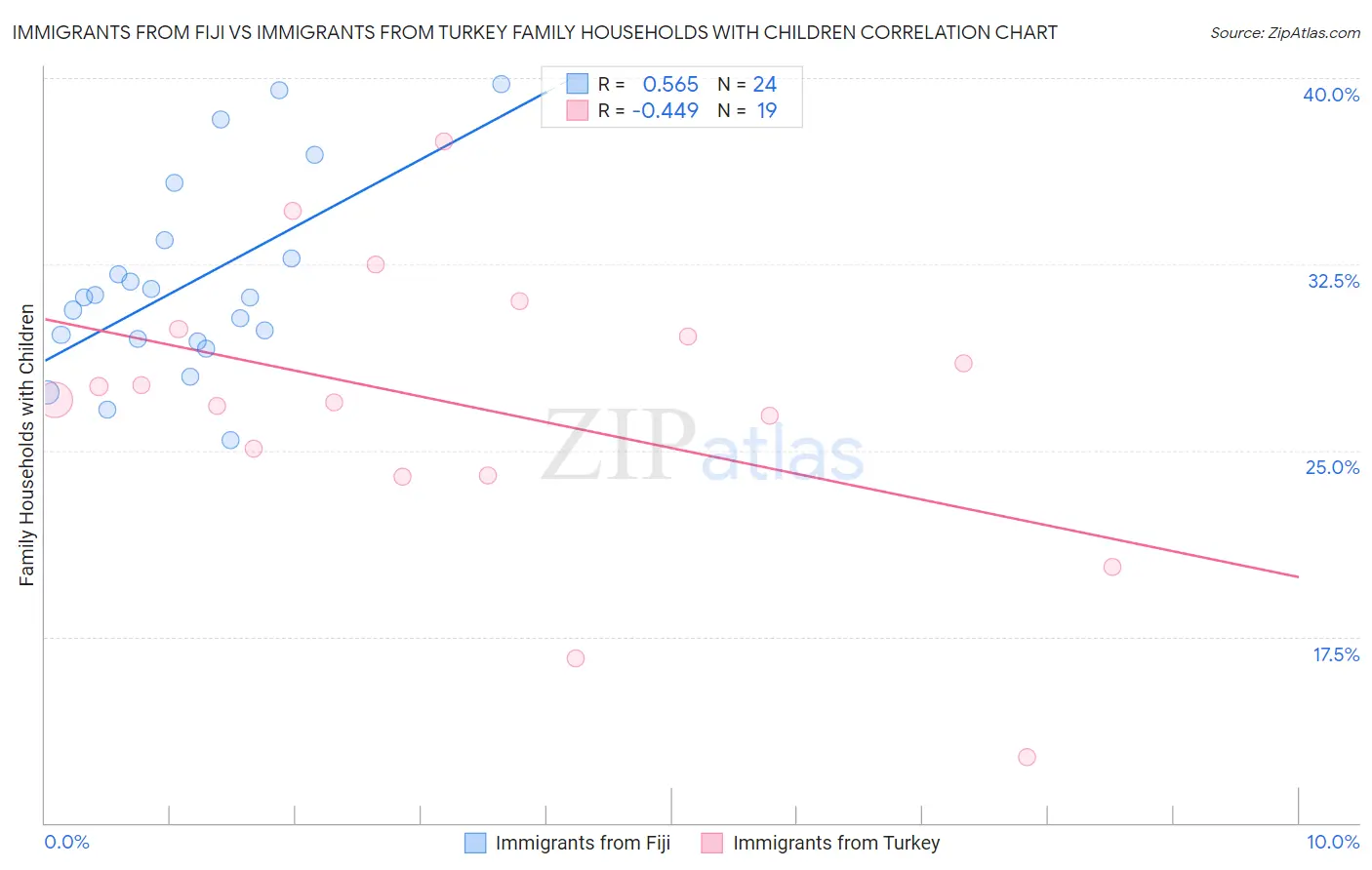 Immigrants from Fiji vs Immigrants from Turkey Family Households with Children