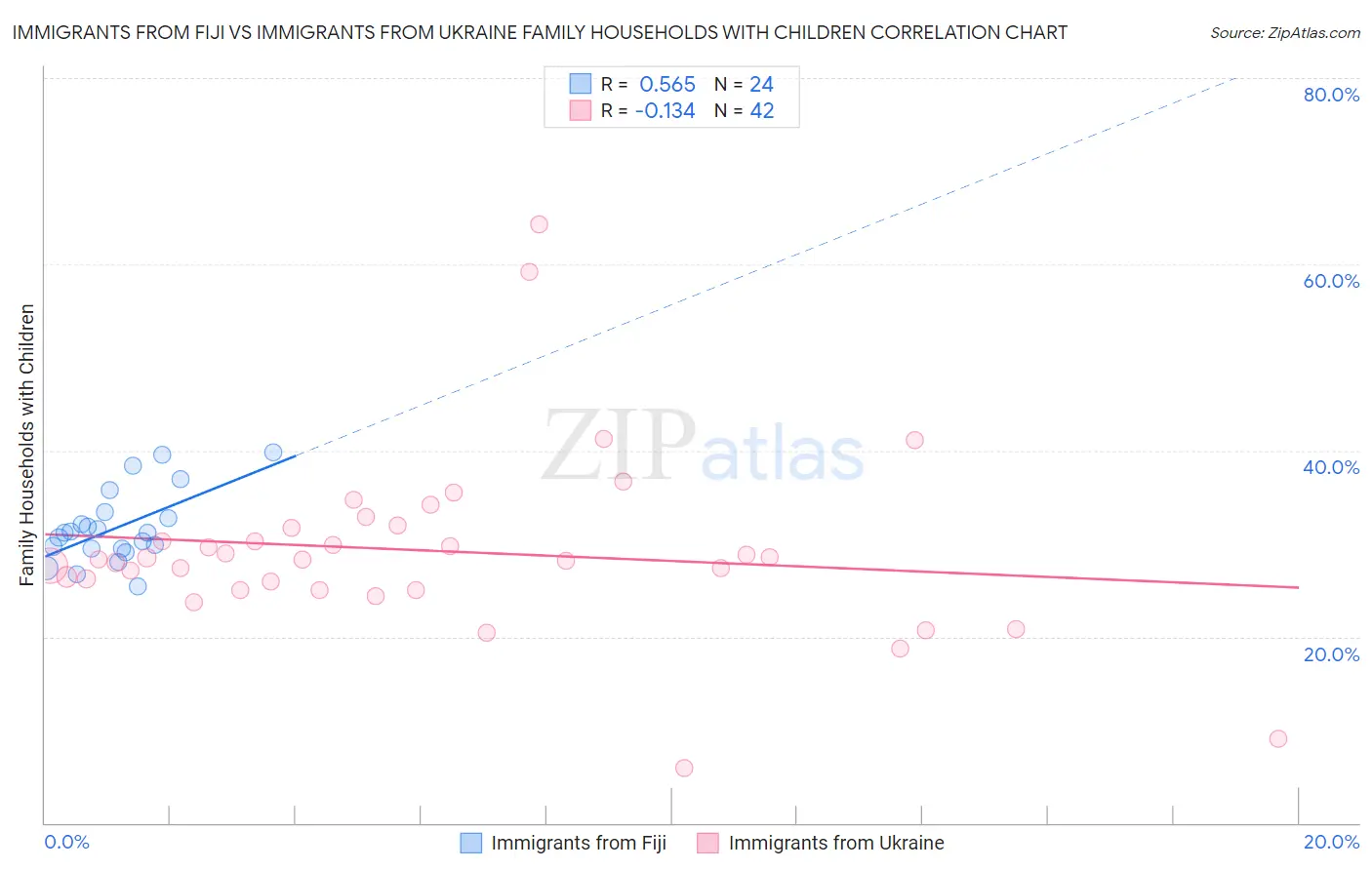 Immigrants from Fiji vs Immigrants from Ukraine Family Households with Children