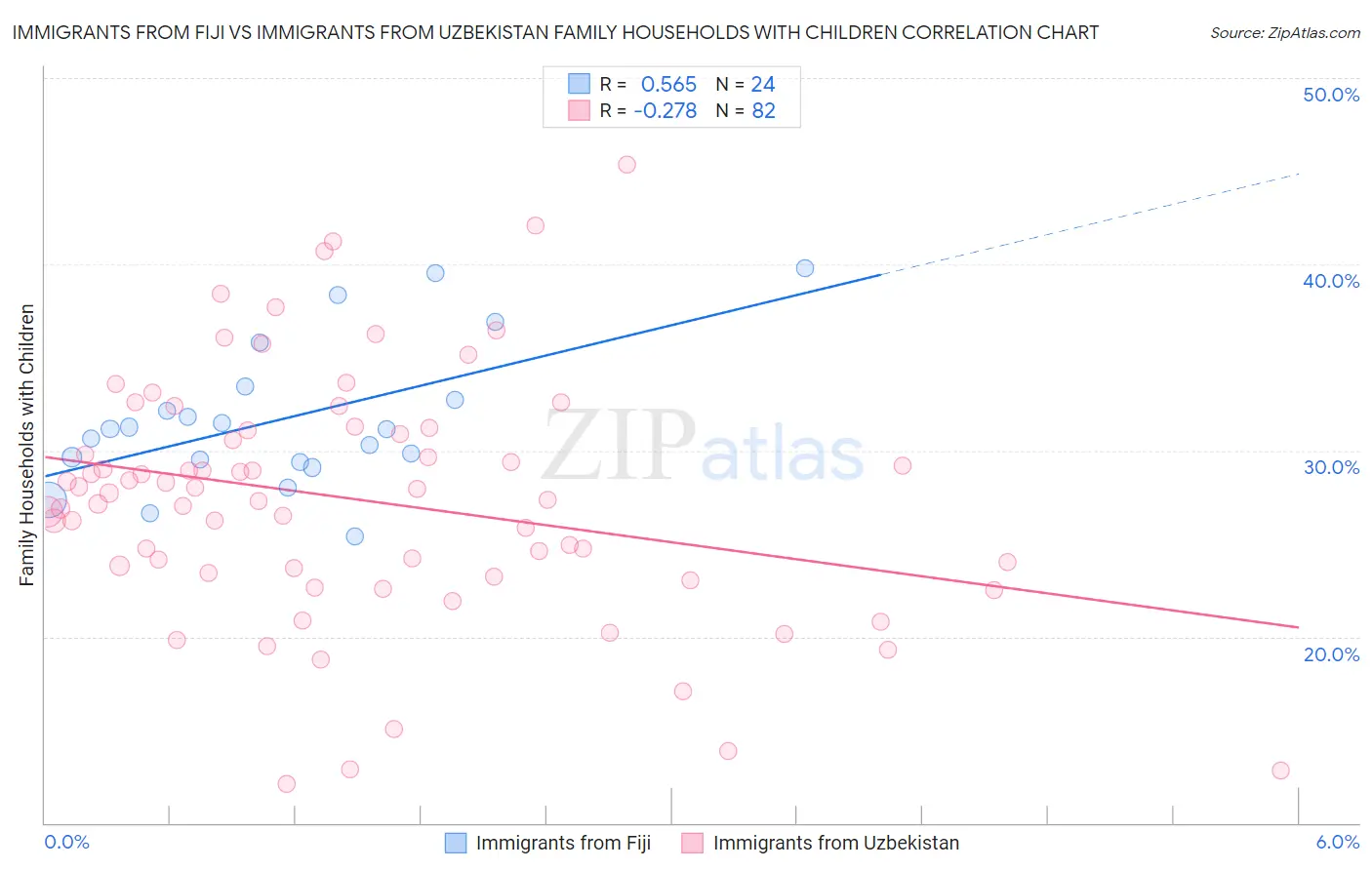 Immigrants from Fiji vs Immigrants from Uzbekistan Family Households with Children
