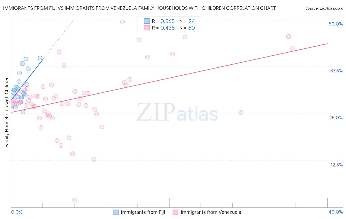 Immigrants from Fiji vs Immigrants from Venezuela Family Households with Children