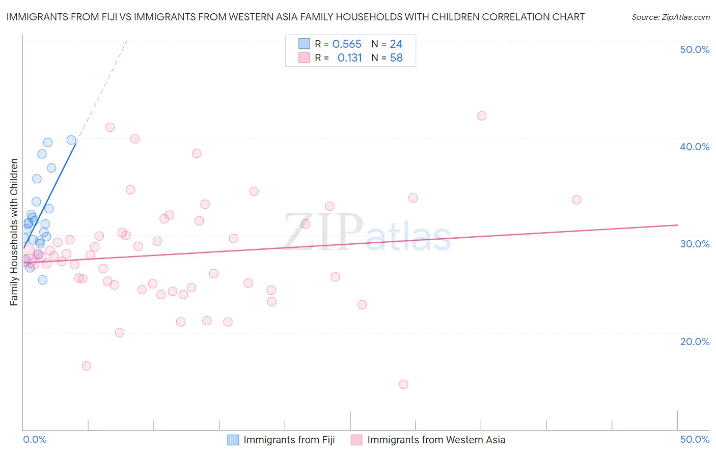 Immigrants from Fiji vs Immigrants from Western Asia Family Households with Children