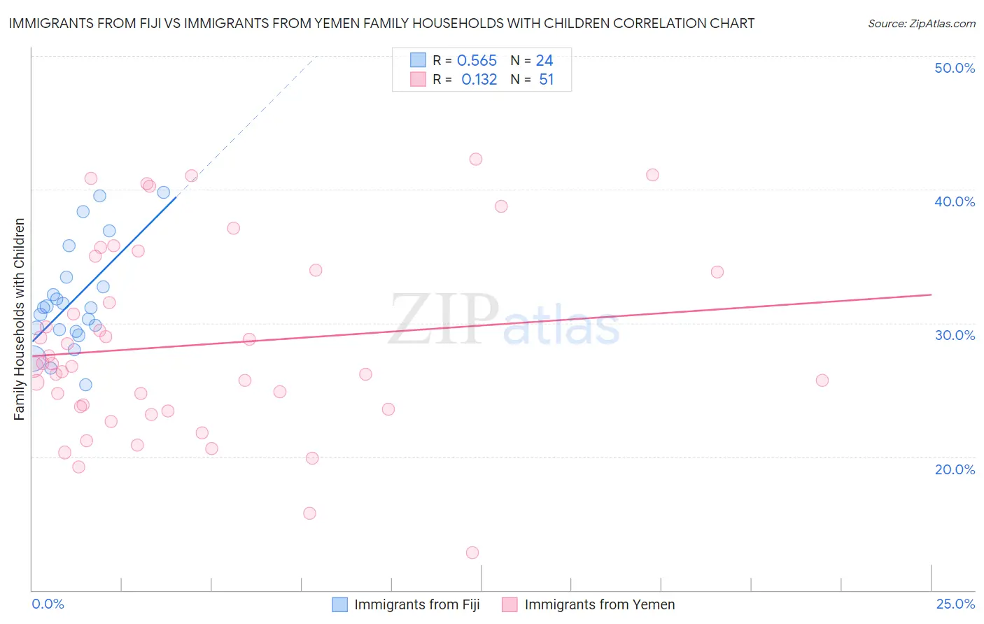 Immigrants from Fiji vs Immigrants from Yemen Family Households with Children