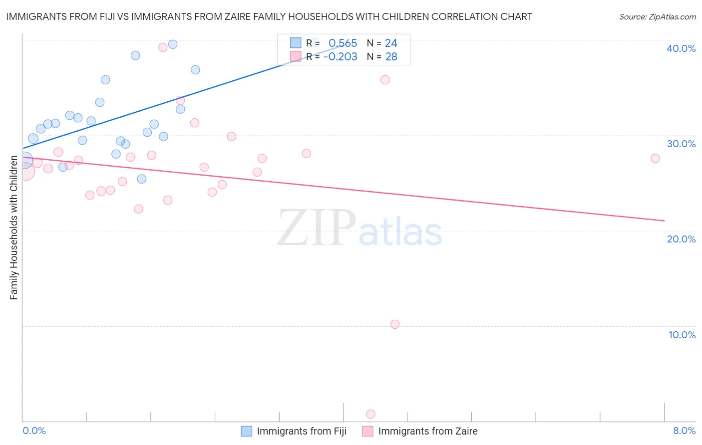 Immigrants from Fiji vs Immigrants from Zaire Family Households with Children
