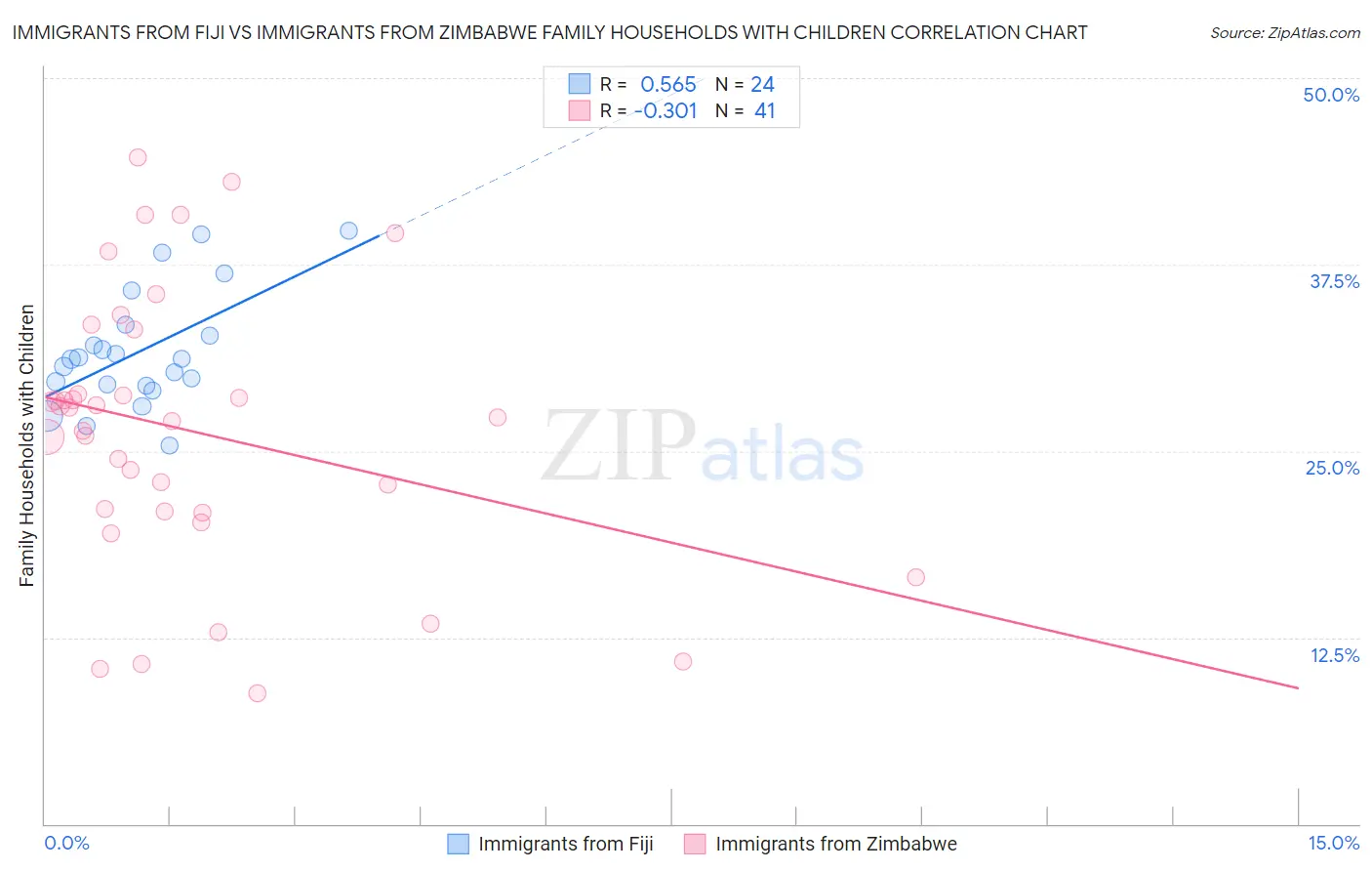 Immigrants from Fiji vs Immigrants from Zimbabwe Family Households with Children