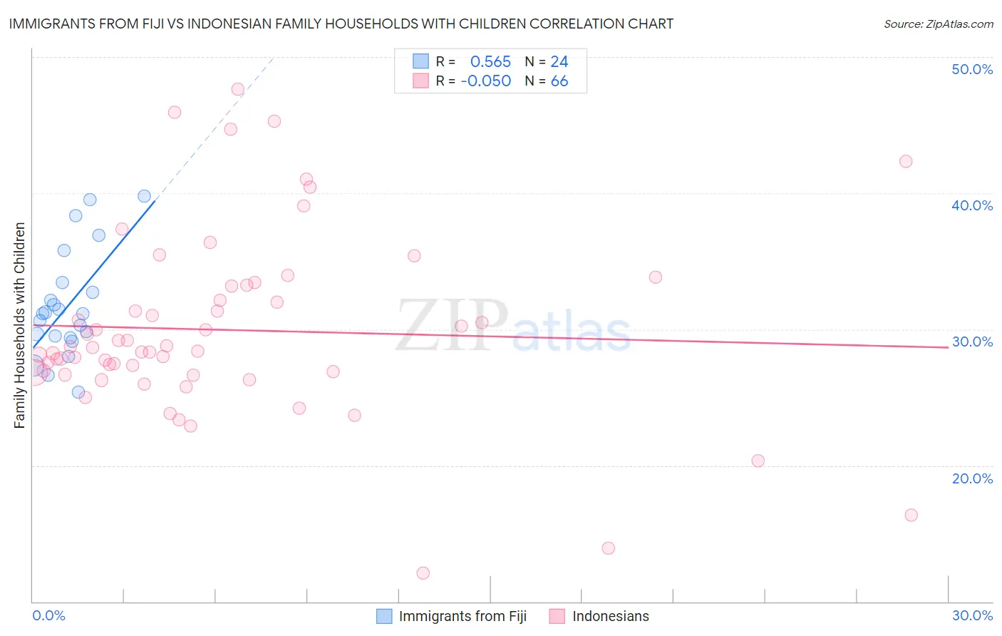 Immigrants from Fiji vs Indonesian Family Households with Children