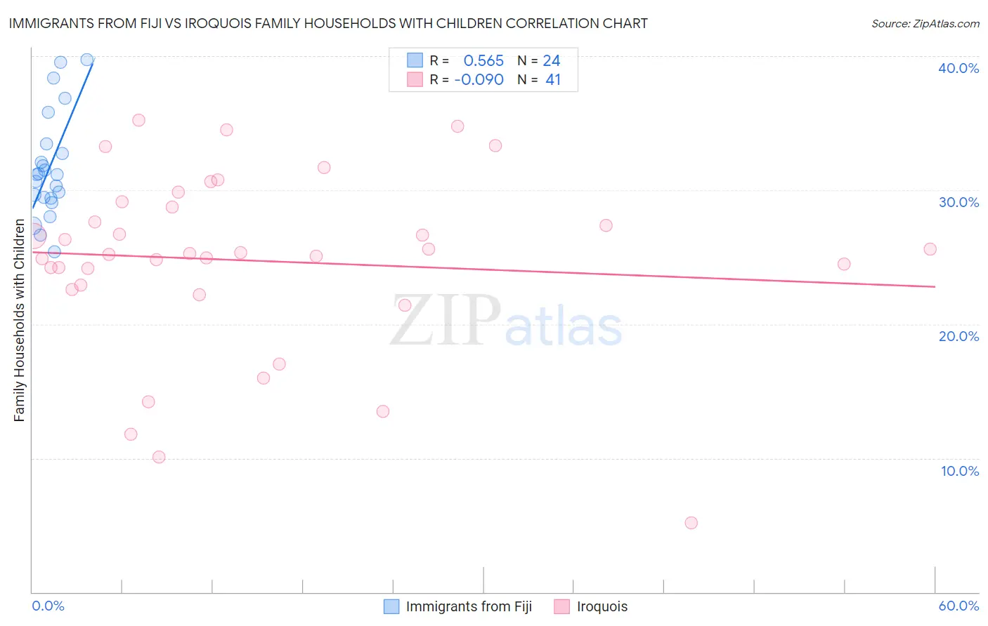 Immigrants from Fiji vs Iroquois Family Households with Children