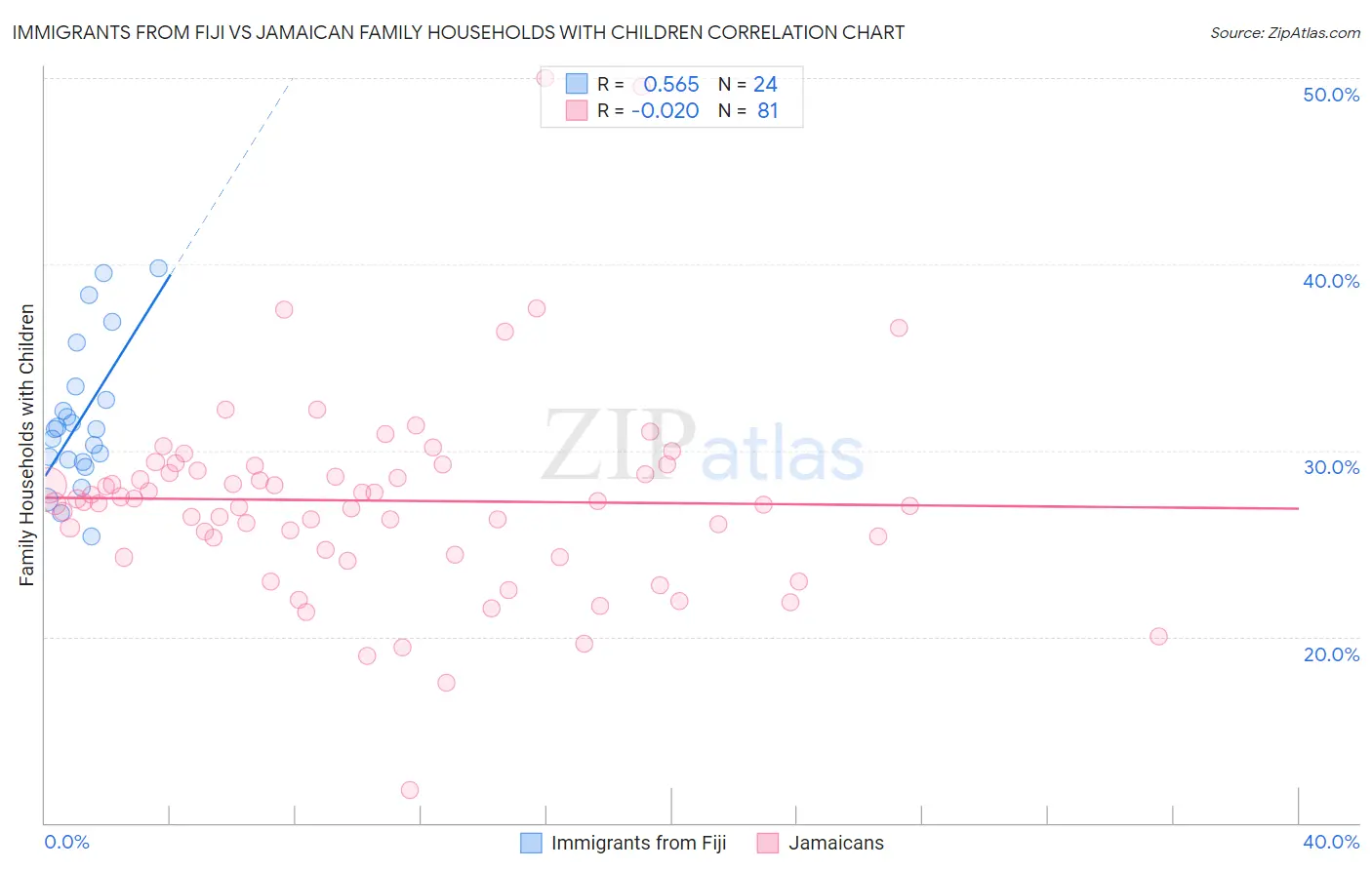 Immigrants from Fiji vs Jamaican Family Households with Children